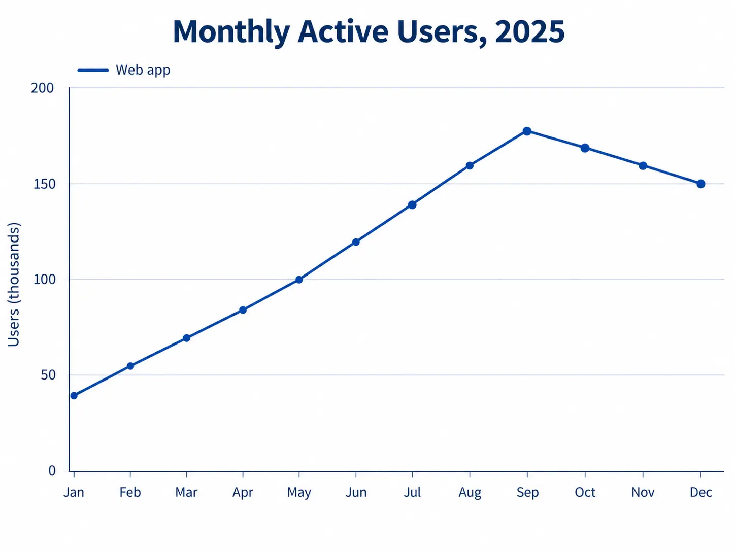 Graphique en courbes original : utilisateurs actifs mensuels, 2025